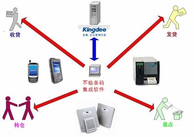 蘇州南京定制開發(fā)條碼倉(cāng)庫(kù)管理系統(tǒng)ERP K3